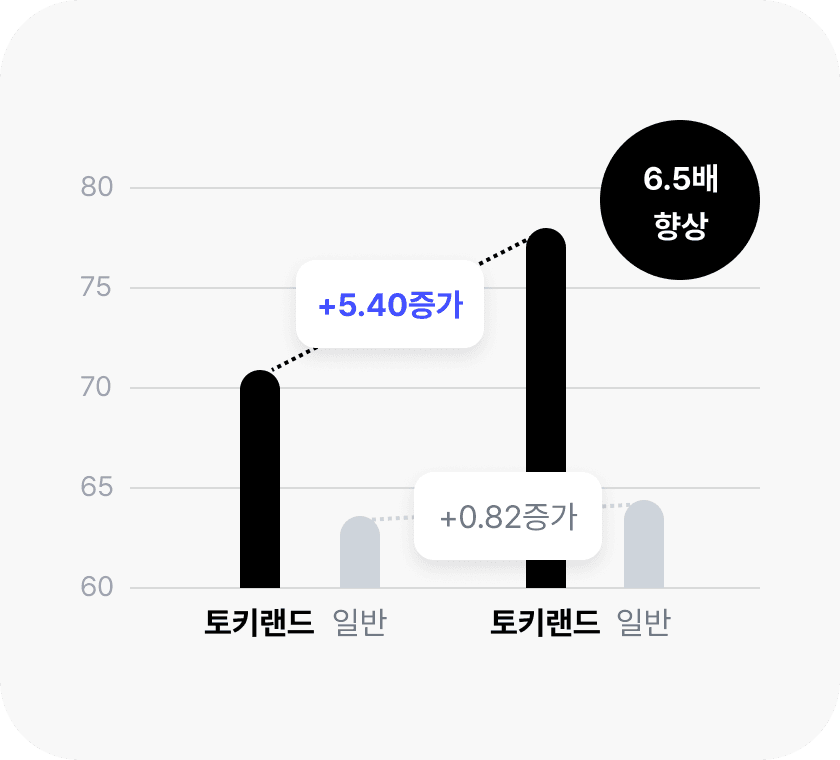조음 정확도 유효성 및 통계적 유의성
입증