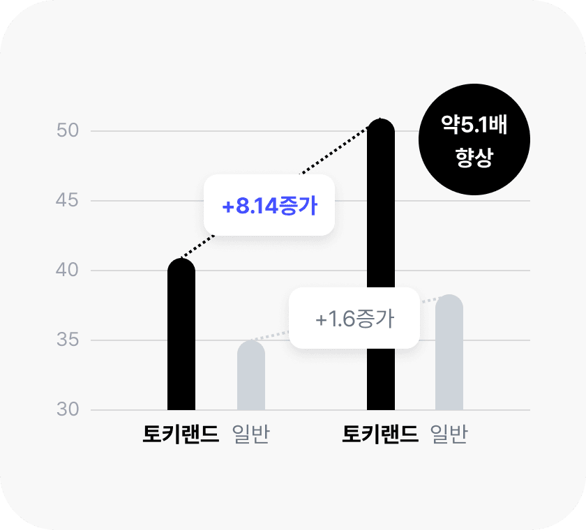 표현 언어 등가연령(ELA)의
비약적 발달 가속화 입증