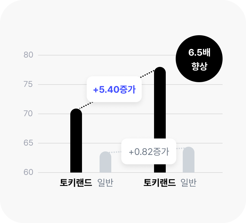 조음 정확도 유효성 및 통계적 유의성
입증